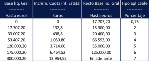 Tabla 2